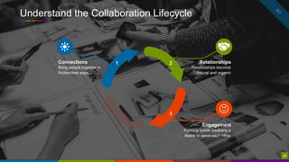 29
Understand the Collaboration Lifecycle
29
Engagement
Forming bonds awakens a
desire to serve each other
1 Relationships
Relationships become
natural and organic
Connections
Bring people together in
friction-free ways.
2
3
 