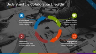31
Understand the Collaboration Lifecycle
31
Engagement
Forming bonds awakens a
desire to serve each other
1
Information flows easily
and ideas begin to multiply
Relationships
Relationships become
natural and organic
Connections
Bring people together in
friction-free ways.
2
34
Innovation
 