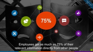 9
Gartner Research
9
Employees get as much as 75% of their
relevant information directly from other people
75%
 