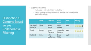 Distinction 2:
Content-Based
versus
Collaborative
Filtering
 Supervised learning
 Features are extracted from ‘metadata’
 Target variable is rating (explicit) or whether the movie will be
watched (implicit)
Genre Director Main
Actor
Year Rating
The Usual
Suspects
Crime Bryan
Singer
Kevin
Spacey
1995
Titanic Drama James
Cameron
Leonardo
DiCaprio
1997
Die Hard Action John
McTiernan
Bruce
Willis
1988
?
 