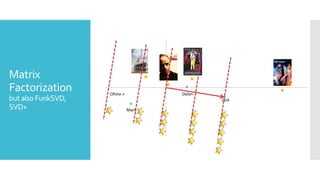 Matrix
Factorization
butalso FunkSVD,
SVD+
Jack
Mark
Olivia Dylan
 