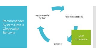 Recommender
System Data is
Observable
Behavior
Recommendations
Behavior
Recommender
System
User
Experience
 