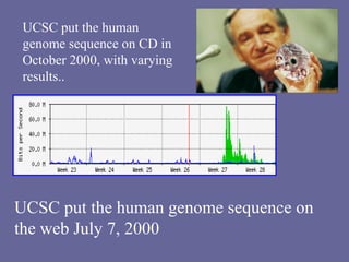 UCSC put the human
genome sequence on CD in
October 2000, with varying
results..
UCSC put the human genome sequence on
the web July 7, 2000
 