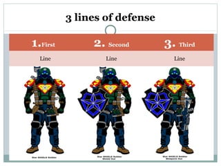 3 lines of defense
1.First 2. Second 3. Third
Line Line Line
 