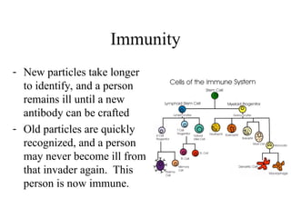 Immunity
- New particles take longer
to identify, and a person
remains ill until a new
antibody can be crafted
- Old particles are quickly
recognized, and a person
may never become ill from
that invader again. This
person is now immune.
 