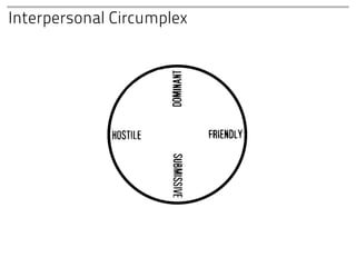 Interpersonal Circumplex
 