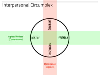 Interpersonal Circumplex




  Agreeableness
   (Communion)




                   Dominance
                    (Agency)
 