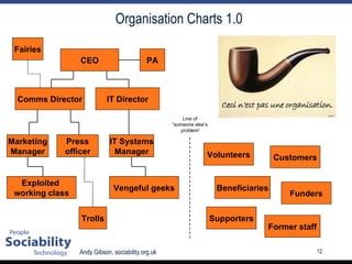 Organisation Charts 1.0 Comms Director CEO IT Director PA Marketing Manager Press officer IT Systems Manager Exploited  working class Vengeful geeks Trolls Fairies Volunteers Line of  “ someone else’s  problem” Customers Funders Beneficiaries Former staff Supporters 