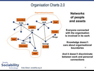Organisation Charts 2.0 Andy Jill Jack John Paul George Ringo (CEO) Consultant Staff Ex-staff Volunteer Staff Funder Staff Staff Organisational boundary Networks of people and assets Knowledge doesn’t care about organisational boundaries Everyone connected with the organisation is involved in its work And it doesn’t discriminate between work and personal connections 