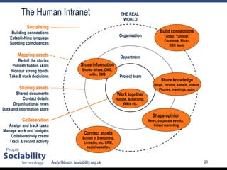 The Human Intranet Collaboration Assign and track tasks Manage work and budgets Collaboratively create Track & record activity Sharing assets Shared documents Contact details Organisational news Data and information store Mapping assets Re-tell the stories Publish hidden skills Honour strong bonds Take & track decisions Socialising Building connections Establishing language Spotting coincidences Work together Huddle, Basecamp,  Wikis etc. Share knowledge Blogs, forums, e-mails, videos  Phones, meetings, pubs Connect assets School of Everything, Linkedin, etc. CRM, social websites Build connections Twitter, Yammer,  Facebook, Flickr, RSS feeds Project team THE REAL  WORLD Department Organisation Share information Shared drives, DMS,  wikis, CMS Shape opinion News, corporate events,  int/ext marketing 