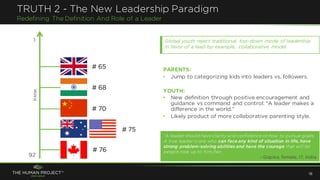 TRUTH 2 - The New Leadership Paradigm
Redefining The Definition And Role of a Leader
PARENTS:
• Jump to categorizing kids into leaders vs. followers.
YOUTH:
• New definition through positive encouragement and
guidance vs command and control: “A leader makes a
difference in the world.”
• Likely product of more collaborative parenting style.
# 65
# 75
# 70
# 68
# 76
1
92
RANK
18
Global youth reject traditional, top-down mode of leadership
in favor of a lead-by-example, collaborative model.
“A leader should have clarity and confidence on how to pursue goals.
A true leader is one who can face any kind of situation in life, have
strong problem-solving abilities and have the courage that will let
people look up to him/her.
- Gopika, female, 17, India
 