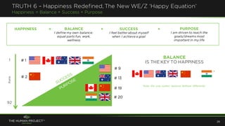*India the only outlier; balance defined differently
SUCCESS
I feel better about myself
when I achieve a goal
BALANCE
I define my own balance:
equal parts fun, work,
wellness
PURPOSE
I am driven to reach the
goals/dreams most
important in my life
+ +HAPPINESS =
TRUTH 6 – Happiness Redefined, The New WE/Z ‘Happy Equation’
Happiness = Balance + Success + Purpose
26
# 1
# 2
1
92
Rank
# 9
# 13
# 19
# 20
BALANCE
IS THE KEY TO HAPPINESS
*
 