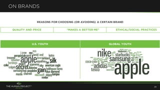 ON BRANDS
U.S. YOUTH GLOBAL YOUTH
29
QUALITY AND PRICE “MAKES A BETTER ME” ETHICAL/SOCIAL PRACTICES
REASONS FOR CHOOSING (OR AVOIDING) A CERTAIN BRAND
 