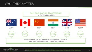 WHY THEY MATTER
* Based on the most conservative projections for each country
2015 POPULATION PROJECTIONS*
14 TO 25-YEAR-OLDS
2.9M 4M 190M 234M 7.4M 42.9M
PERCENTAGE OF HOUSEHOLDS WITH KIDS AGE 13-21
THAT ARE UPPER MIDDLE CLASS OR HIGHER
65% 67% 71% 36%87% 55%
NOTE: In China and India, sample resemblesinternet populationand thus skews toward a more affluent demographic 5
 