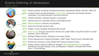 Events Defining A Generation
2004 to 2015
2004 Madrid subway bombing; Facebook launches (worldwide 2005); tsunami; Web 2.0
2005 London transit suicide bombing; Angela Merkel becomes first female German
chancellor; YouTube launches; Hurricane Katrina
2006 Twitter launches; Saddam Hussein is executed
2007 Global economic downfall; iPhone and Kindle launch
2008 Barack Obama is elected US president
2009 Swine flu; Michael Jackson dies
2010 Chilean miners trapped; Wikileaks; BP oil spill
2011 Arab Spring; Occupy movement; Osama bin Laden killed; Fukushima Daiichi nuclear
disaster; Steve Jobs dies
2012 Michael Phelps/London Olympics; Hurricane Sandy
2013 Prince George born; Edward Snowden; LGBT rights; Pope Francis; Mandela dies
2014 World Cup; oil prices crash; Ebola; ISIS; Russia annexes Crimea
2015 Caitlyn Jenner; iWatch; California drought; Marriage Equality Act; Iran deal;
Charleston; Europe refugee crisis; earthquakes in Nepal; continued ISIS threat
Paris + CA bombings
 