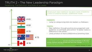 ON LEADERSHIP
19
• Emphasis on what leadership should be
used for vs roles/positions
• Leader = stands up for personal pri...