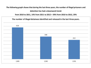 The following graph shows that during the last three years, the number of illegal prisoners and
detention has had a downward trend:
from 2010 to 2011, 14% from 2011 to 2012 = 39% from 2010 to 2012, 29%

 