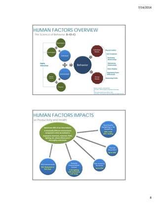 7/14/2014
8
HUMAN FACTORS OVERVIEW
The Science of Behavior: B=f(I+E)
Physiological
Individual
Behavior
Individual 
Needs
P...