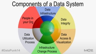 Components of a Data System 
#DataPunk14 
Data 
Infrastructure 
Data 
Integrity 
Data 
Access & 
Visualization 
Infrastruc...