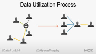 Data Utilization Process 
#DataPunk14 @AlysonMurphy 
 