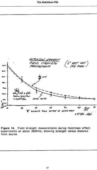 7/ie Hutchison File




                                                       ///¿I &ev> J




                          JO

                   yp
                                                          ztfijis   Attl-



Figure 14. F i e l d strength measurements during Hutchison e f f e c t
experiments at about 350KHz, showing strength versus distance
f r o m source




                                       37
 