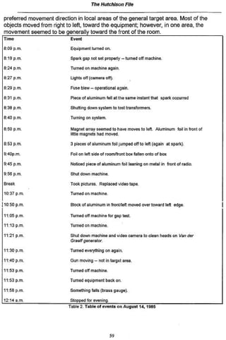 m e Hutchison       F/fô


preferred movement direction in local areas of the general target area. Most of the
objects moved from right to left, toward the equipment; however, in one area, the
movement seemed to be generally toward the front of the room.
Timo                       Event

8:09 p.m.                  Equipment turned on*

8:19 p.m.                  Spark gap not set property — turned off machine.

0:24 p.m.                  Turned on machine again.

6:27 p.m.                  Lights off (oamera off).

6:29 p.m.                  Fuse blew « operational again.

6:31 p.m.                  Piece of aluminum fell at the same instant that spark occurred

8:38 p.m.                  Shutting down system to test transformers.

8:40 p.m.                  Turning on system.

8:50 p.m.                  Magnet array seemed to have moves to left Aluminum foil in front of
                           little magnets had moved.

8:53 p.m.                  3 pieces of aluminum foil jumped off to left (again at spark).

9:40pm                     Foil on left side of room/front box fallen onto of box

9:45 p.m.                  Noticed piece of aluminum foil leaning on metal in front of radio.

9:56 p.m.                  Shut down machine.

Break                      Took pictures. Replaced video tape.

10:37 p.m.                 Turned on machine.

10:50 p.m.                 Block of aluminum in fronvteft moved over toward left edge.

11:05 p.m.                 Turned off machine for gap test.

11:13 p.m.                 Turned on machine.

11:21 p.m.                 Shut ¿ovin machine and video camera to dean heads on Van der
                           Craaff g&nsrator.

11:30 p.m.                 Turned everything on again

11:40 p.m.                 Gun moving — not in target area.

11:53 p.m.                 Turned off machine.

11:53 p m                  Turned equipment back on.

11:58 p m                  Something falls (trass gauge).

12:14 a m                  Stopped for evening.
                          Table 2 Tafcle of éventa on August 14,1985




                                                  59
 