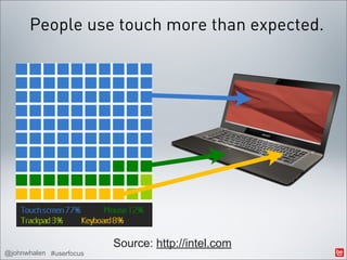 People use touch more than expected.




                         Source: http://intel.com
@johnwhalen #userfocus
 