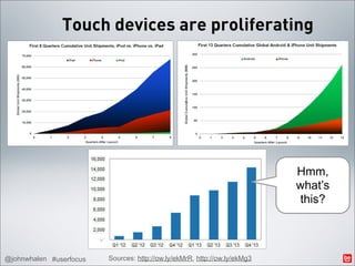 Touch devices are proliferating




                                                                           Hmm,
                                                                           what’s
                                                                           this?



@johnwhalen #userfocus   Sources: http://ow.ly/ekMrR, http://ow.ly/ekMg3
 