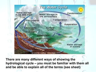 There are many different ways of showing the hydrological cycle – you must be familiar with them all and be able to explain all of the terms (see sheet)