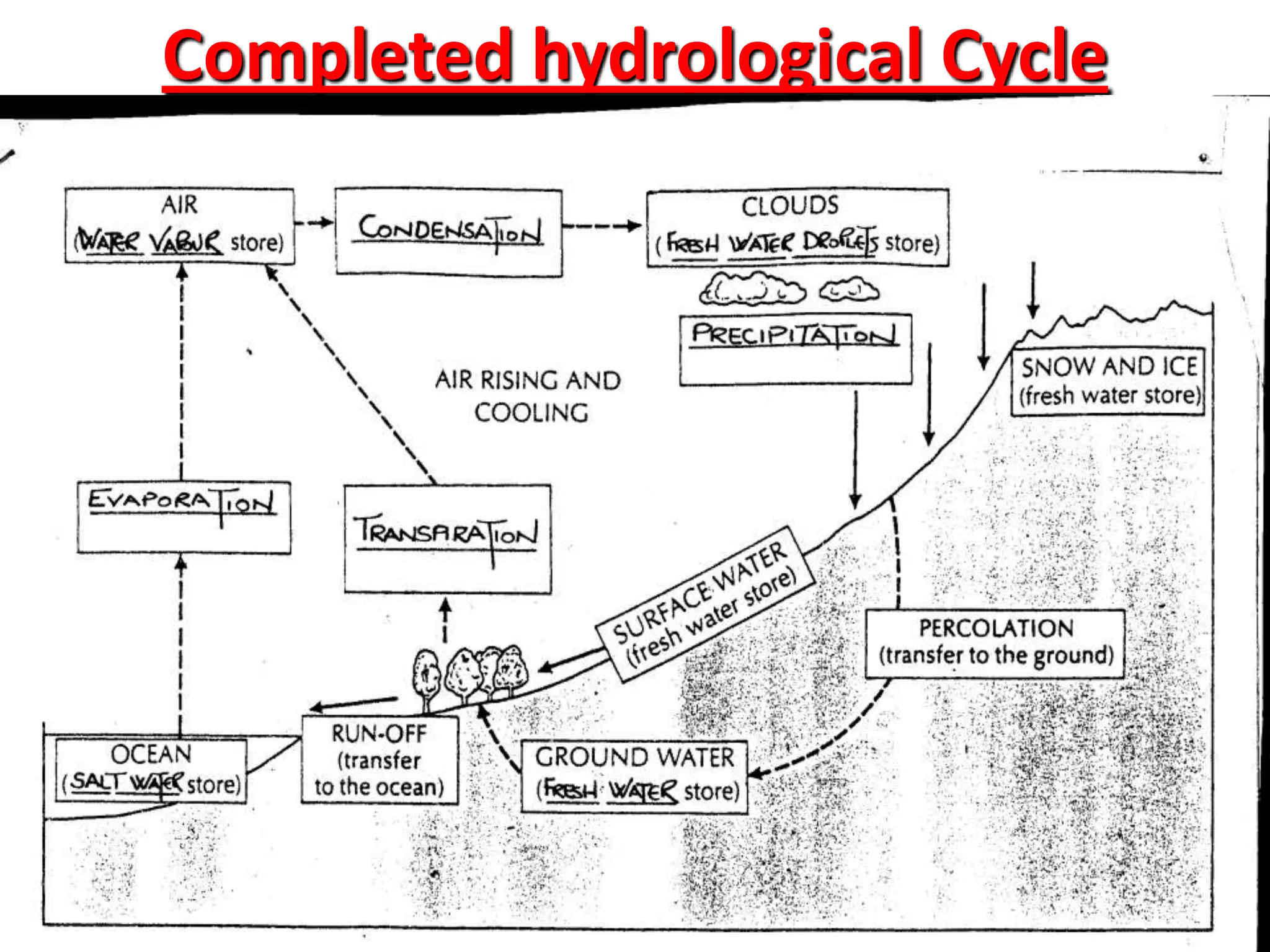 Completed hydrological Cycle
 
