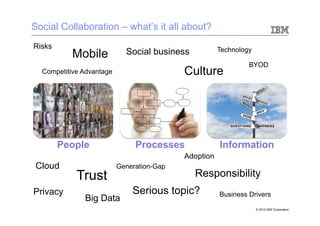 Social Collaboration – what’s it all about?
Risks                                                 Technology
           Mobile           Social business
                                                               BYOD
  Competitive Advantage                    Culture




        People                 Processes              Information
                                           Adoption
 Cloud                    Generation-Gap
            Trust                             Responsibility
Privacy                       Serious topic?          Business Drivers
              Big Data
                                                                   © 2010 IBM Corporation
 