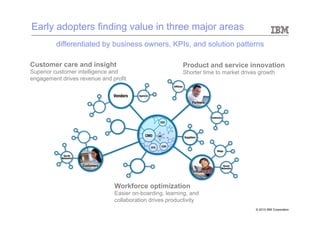Early adopters finding value in three major areas
         differentiated by business owners, KPIs, and solution patterns

Customer care and insight                                Product and service innovation
Superior customer intelligence and                       Shorter time to market drives growth
engagement drives revenue and profit




                               Workforce optimization
                               Easier on-boarding, learning, and
                               collaboration drives productivity
                                                                                     © 2010 IBM Corporation
 