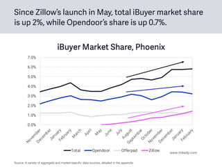 Since Zillow’s launch in May, total iBuyer market share
is up 2%, while Opendoor’s share is up 0.7%.
Source: A variety of aggregate and market-specific data sources, detailed in the appendix.
 