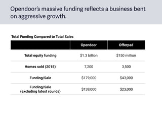 Opendoor Offerpad
Total equity funding $1.3 billion $150 million
Homes sold (2018) 7,200 3,500
Funding/Sale $179,000 $43,000
Funding/Sale 
(excluding latest rounds)
$138,000 $23,000
Total Funding Compared to Total Sales
Opendoor’s massive funding reflects a business bent
on aggressive growth.
 