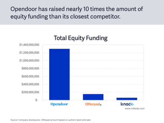 Opendoor has raised nearly 10 times the amount of
equity funding than its closest competitor.
Source: Company disclosures....