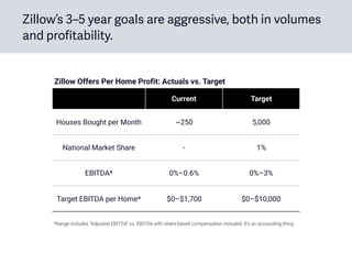 Zillow’s 3–5 year goals are aggressive, both in volumes
and profitability.
Current Target
Houses Bought per Month ~250 5,0...