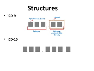 Structures ICD-9 ICD-10 Category Category, Anatomic Site, Severity Alpha/Numeric (E or V) Numeric  