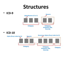 Structures ICD-9 ICD-10 Category Category, Anatomic Site, Severity Alpha/Numeric (E or V) Numeric  Category Category, Anatomic Site, Severity Category Numeric  Alpha (Every Letter but U) Numeric or Alpha (Every Letter but U)  