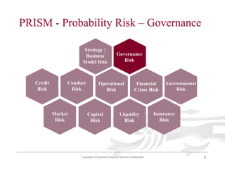 Copyright of Guernsey Financial Services Commission 9
PRISM - Probability Risk – Governance
Strategy /
Business
Model Risk...