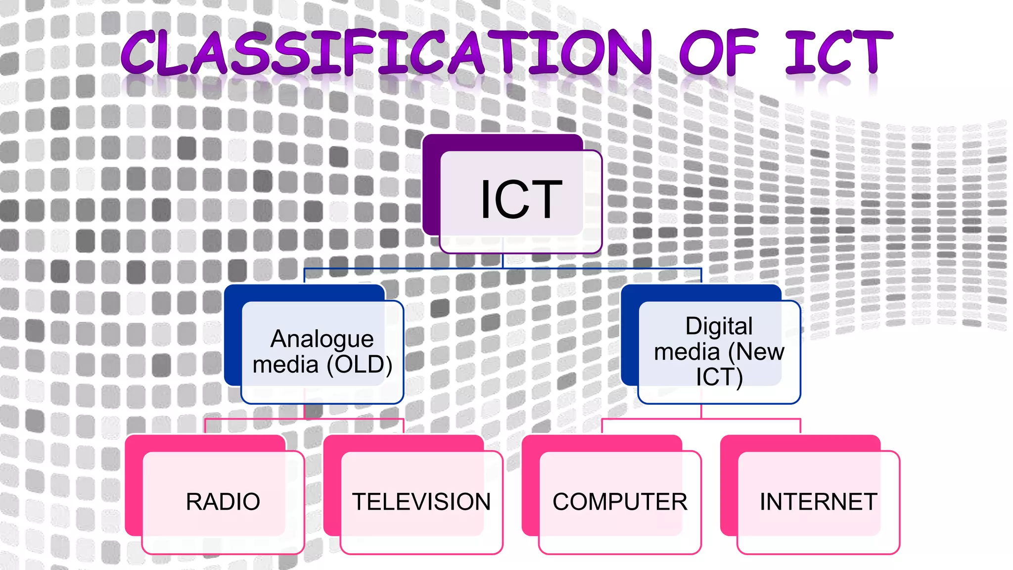 ICT
Analogue
media (OLD)
RADIO TELEVISION
Digital
media (New
ICT)
COMPUTER INTERNET
 