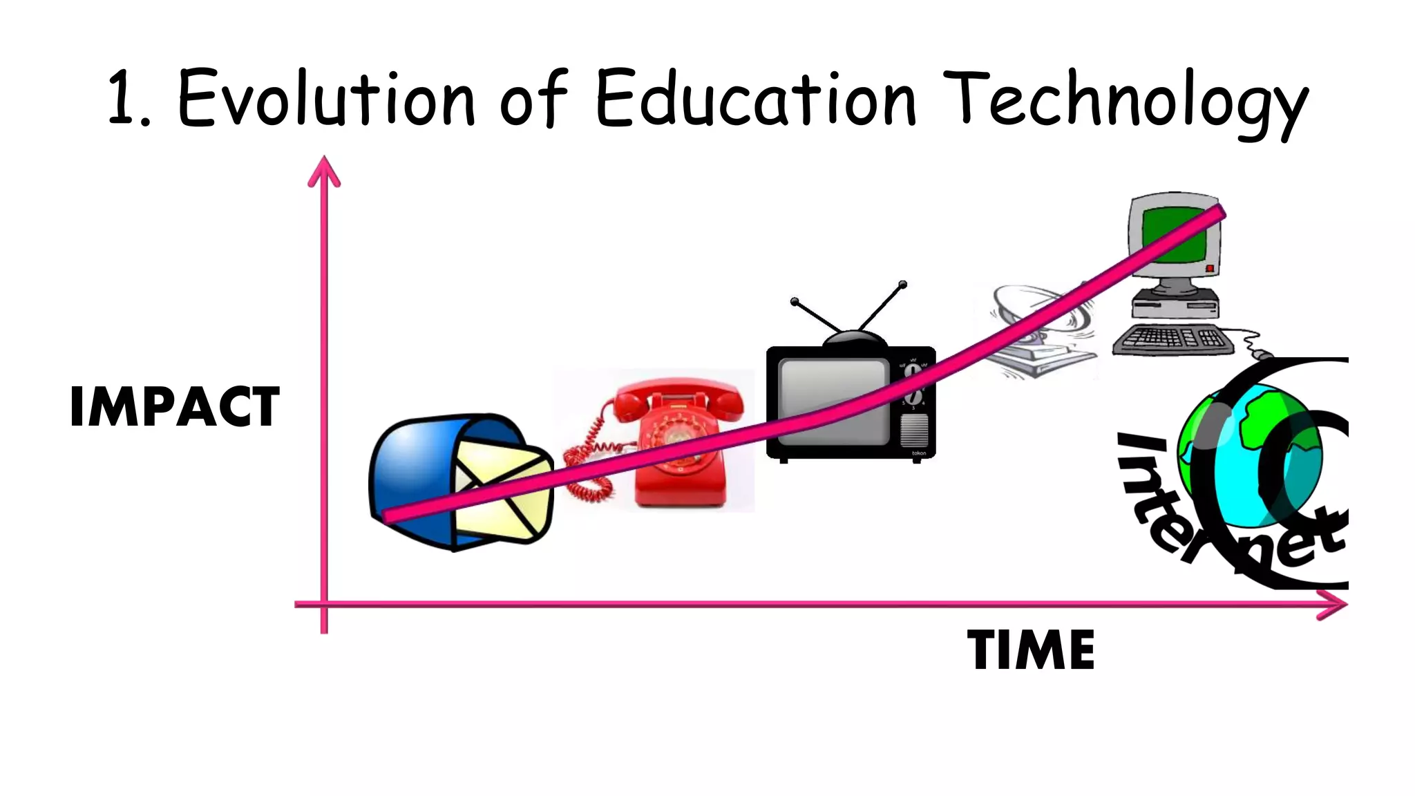 1. Evolution of Education Technology
IMPACT
TIME
 