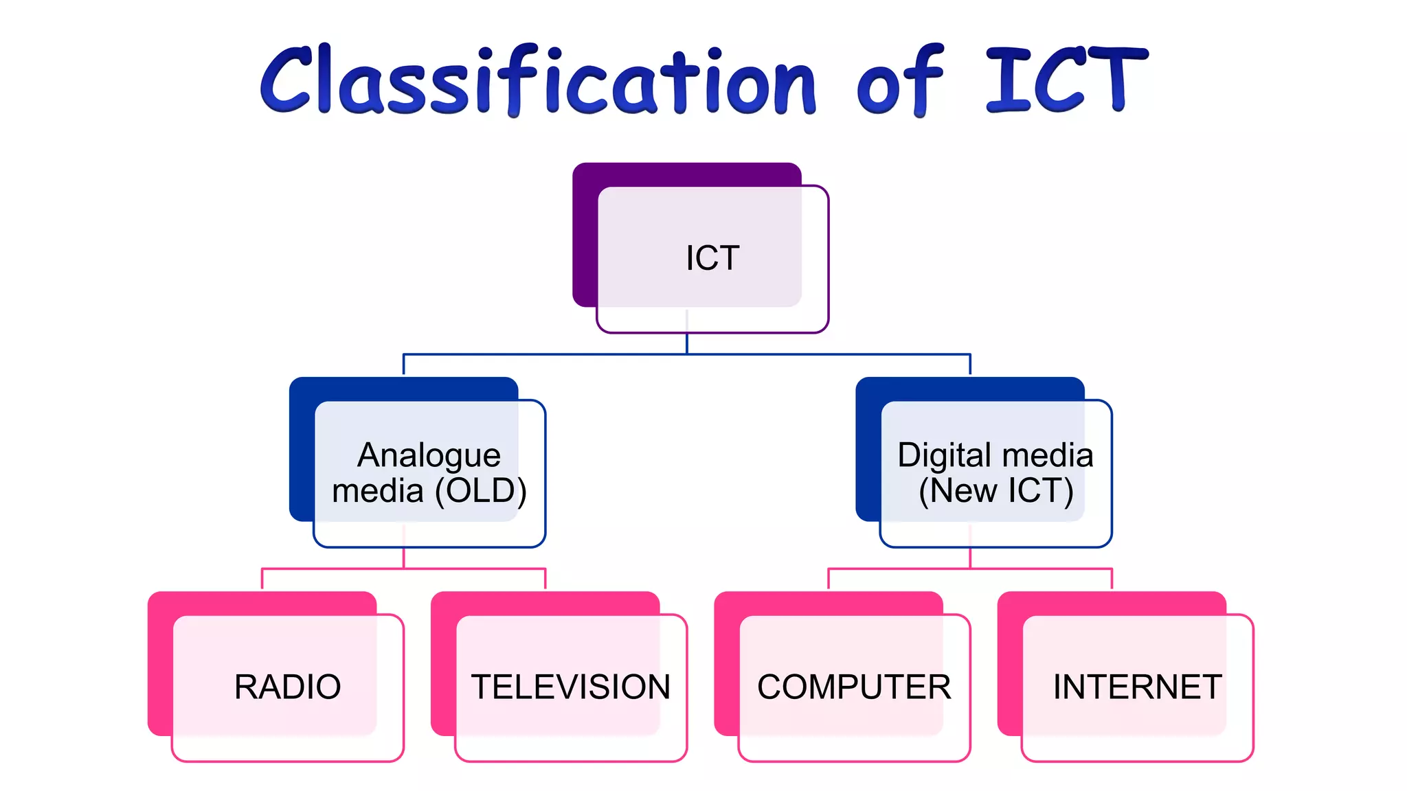 ICT
Analogue
media (OLD)
RADIO TELEVISION
Digital media
(New ICT)
COMPUTER INTERNET
 