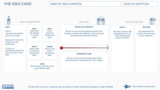 http://enklare.wordpress.com
THE IDEA CARD NAME OF IDEA CHAMPION DATE OF INCEPTION
The Idea Card is a tool for visualizing a way of working innovation devised and designed by Jörgen Dahlberg
IDEA to INVESTMENT
WHY
What KPIs
are affected
+/- by this
idea?
WHEN
When do we
start to
develop this
idea?
IDEA
PITCH
140 character elevator
pitch for your idea.
Make sure to cover the
problem you are
addressing.
If there is a
hypothetical solution be
quick and put it in the
pitch.
HOW
Which delivery vehicles do we
use to test the idea?
PROOF-OF-CONCEPT
We are to carry out the planned activities in the
business, measure the feasibility, report produced
results and the performed analysis.
BUSINESS CASE
We are to build a solid business case for the
productification of the idea as the POC unfolds.
DELIVER
We disseminate our
product and services to
all our customers.
POC to BC
WHO
Who’s
needed to
develop this
idea?
WHAT
What needs
to be done to
develop this
idea?
BUILD
We build a product with
associated service out
of the learnings we
made in the POC.
BUILD to DELIVER
!?
 