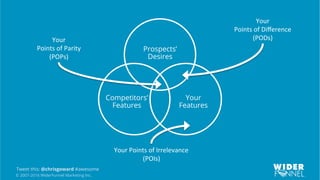 © 2007-2016 WiderFunnel Marketing Inc.
Tweet this: @chrisgoward #awesome
Prospects’
Desires
Your
Features
Competitors’
Features
Your%%
Points%of%Diﬀerence%%
(PODs)%Your%%
Points%of%Parity%%
(POPs)%
Your%Points%of%Irrelevance%
(POIs)%
 