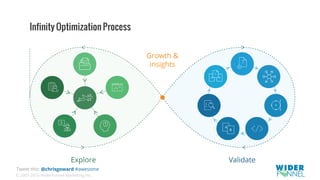 © 2007-2016 WiderFunnel Marketing Inc.
Tweet this: @chrisgoward #awesome
Infinity Optimization Process
 