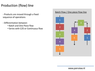 Batch Flow / One piece Flow line
1
2
3
4
5
Production (flow) line
- Products are moved through a fixed
sequence of operations
- Differentiation between
• Batch and One Piece flow
• Series with C/O or Continuous flow
3
1
24
5
www.panview.nl
 