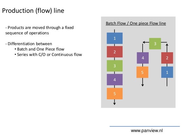 The Ideal Production Lay Out