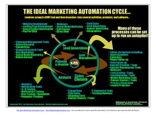 The Ideal Marketing Automation Cycle - http://MarketingAutomation.com - You are welcome to use or post this document in its entirety on your web site with attribution.
 