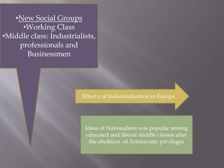 •New Social Groups
•Working Class
•Middle class: Industrialists,
professionals and
Businessmen
Effect s of Industrialization in Europe
Ideas of Nationalism was popular among
educated and liberal middle classes after
the abolition of Aristocratic privileges
 