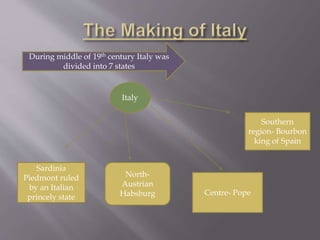 During middle of 19th century Italy was
divided into 7 states
Italy
Sardinia
Piedmont ruled
by an Italian
princely state
North-
Austrian
Habsburg Centre- Pope
Southern
region- Bourbon
king of Spain
 